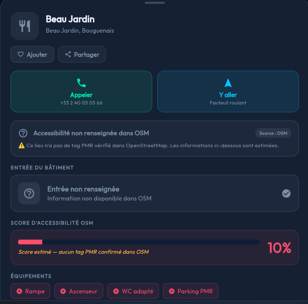 Fiche d'un restaurant : score d'accessibilité de 10 %, mention indiquant qu'aucun tag PMR n'est confirmé dans OpenStreetMap, et équipements manquants.